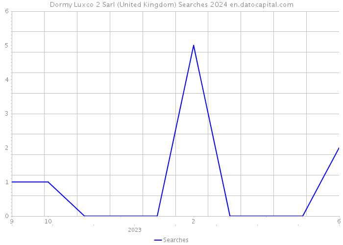 Dormy Luxco 2 Sarl (United Kingdom) Searches 2024 