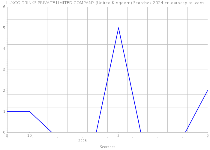 LUXCO DRINKS PRIVATE LIMITED COMPANY (United Kingdom) Searches 2024 