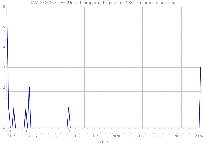 DAVID CARNELLEY (United Kingdom) Page visits 2024 
