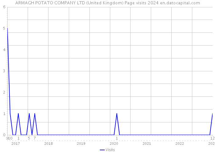 ARMAGH POTATO COMPANY LTD (United Kingdom) Page visits 2024 