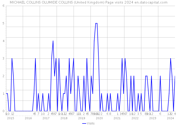 MICHAEL COLLINS OLUMIDE COLLINS (United Kingdom) Page visits 2024 