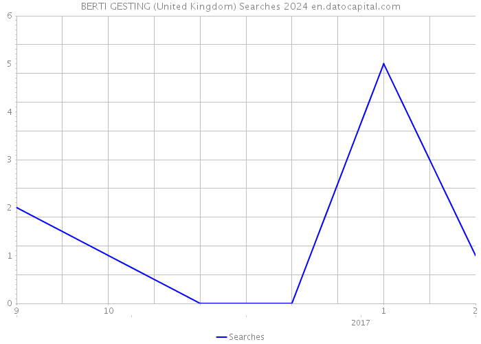 BERTI GESTING (United Kingdom) Searches 2024 