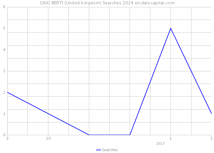 GINO BERTI (United Kingdom) Searches 2024 