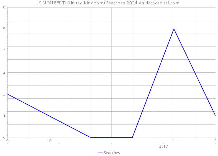 SIMON BERTI (United Kingdom) Searches 2024 