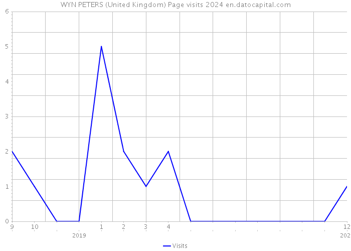 WYN PETERS (United Kingdom) Page visits 2024 
