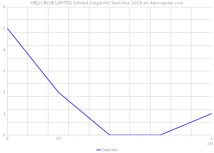 HELIX BLUE LIMITED (United Kingdom) Searches 2024 