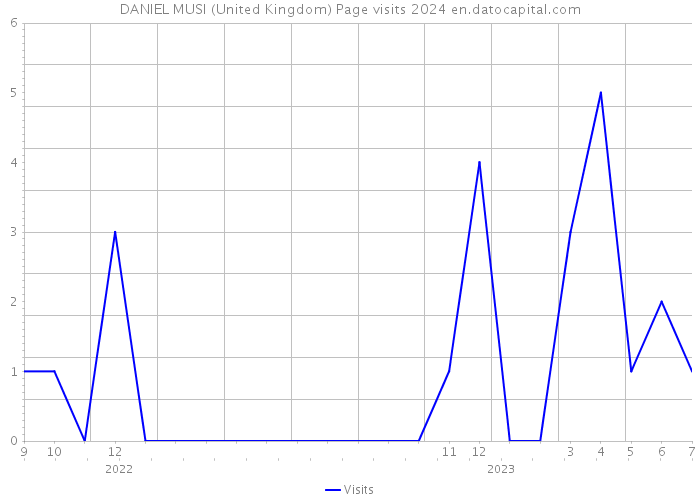 DANIEL MUSI (United Kingdom) Page visits 2024 