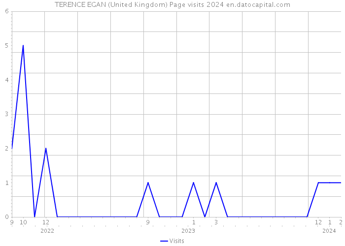 TERENCE EGAN (United Kingdom) Page visits 2024 