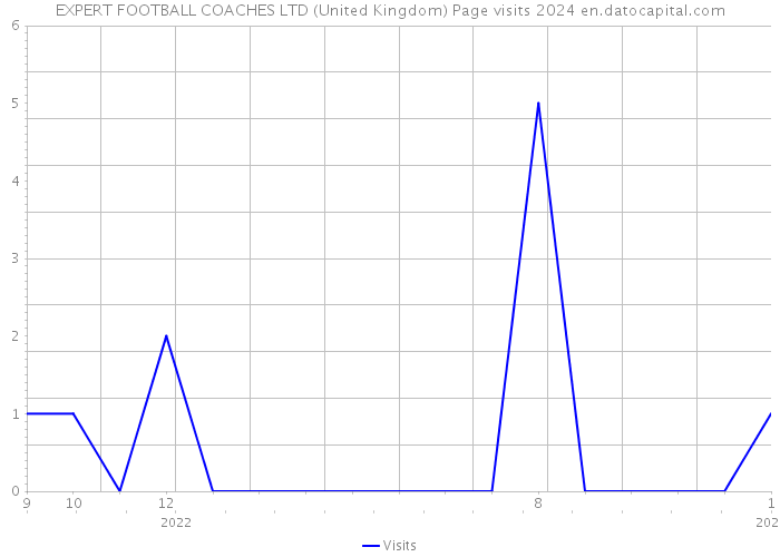 EXPERT FOOTBALL COACHES LTD (United Kingdom) Page visits 2024 
