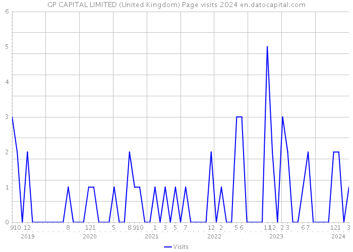 GP CAPITAL LIMITED (United Kingdom) Page visits 2024 