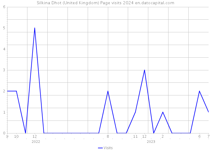 Silkina Dhot (United Kingdom) Page visits 2024 