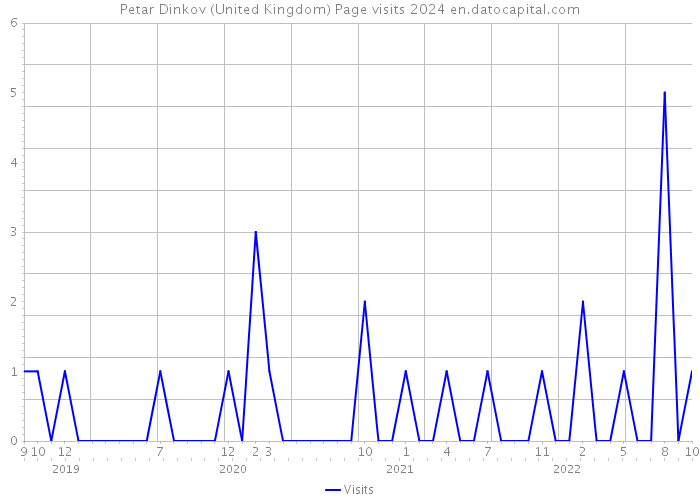 Petar Dinkov (United Kingdom) Page visits 2024 