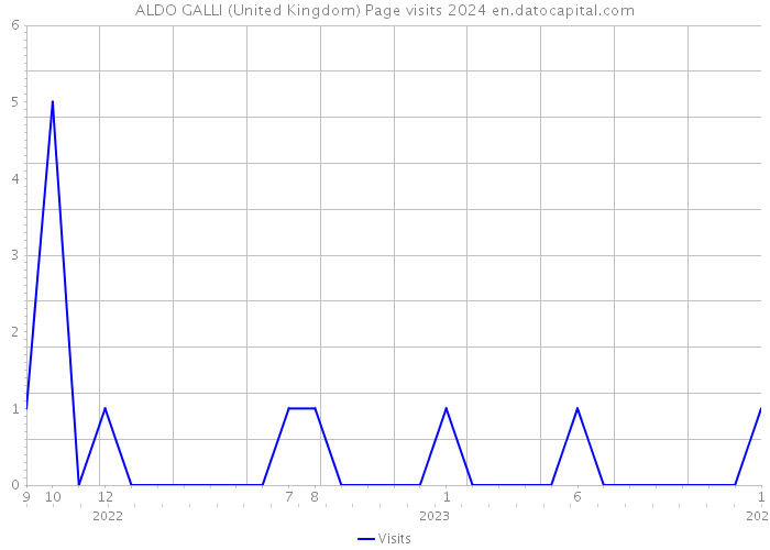ALDO GALLI (United Kingdom) Page visits 2024 