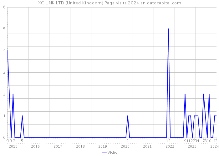 XC LINK LTD (United Kingdom) Page visits 2024 