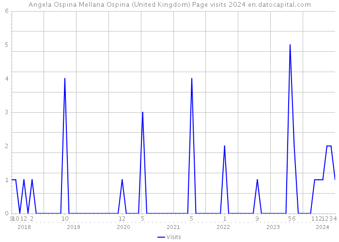 Angela Ospina Mellana Ospina (United Kingdom) Page visits 2024 