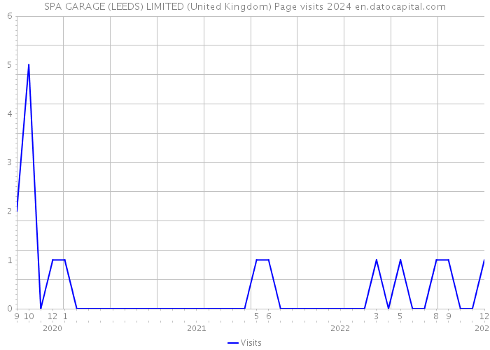 SPA GARAGE (LEEDS) LIMITED (United Kingdom) Page visits 2024 