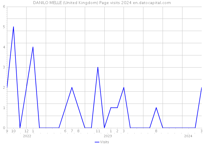 DANILO MELLE (United Kingdom) Page visits 2024 