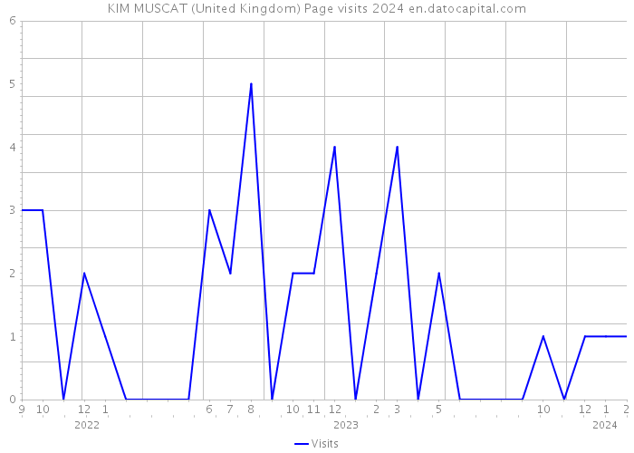 KIM MUSCAT (United Kingdom) Page visits 2024 