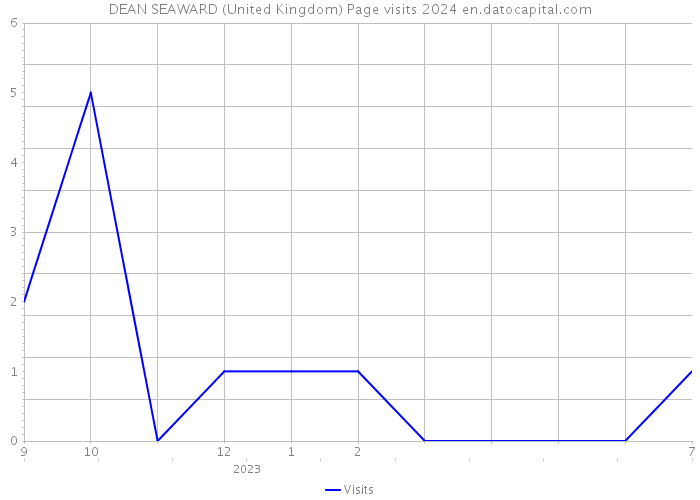DEAN SEAWARD (United Kingdom) Page visits 2024 