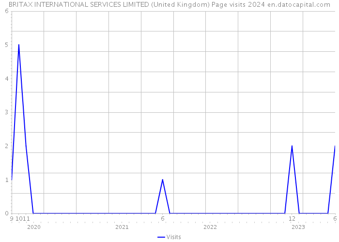 BRITAX INTERNATIONAL SERVICES LIMITED (United Kingdom) Page visits 2024 