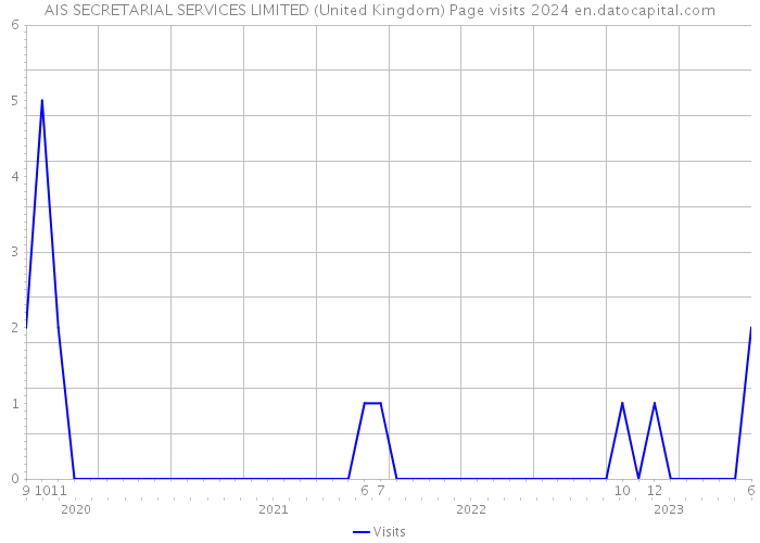 AIS SECRETARIAL SERVICES LIMITED (United Kingdom) Page visits 2024 