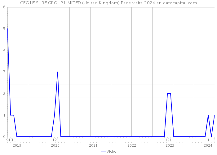 CFG LEISURE GROUP LIMITED (United Kingdom) Page visits 2024 