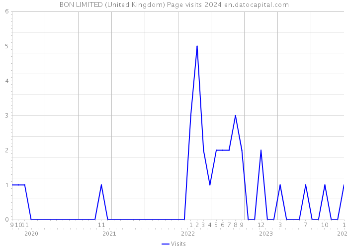 BON LIMITED (United Kingdom) Page visits 2024 