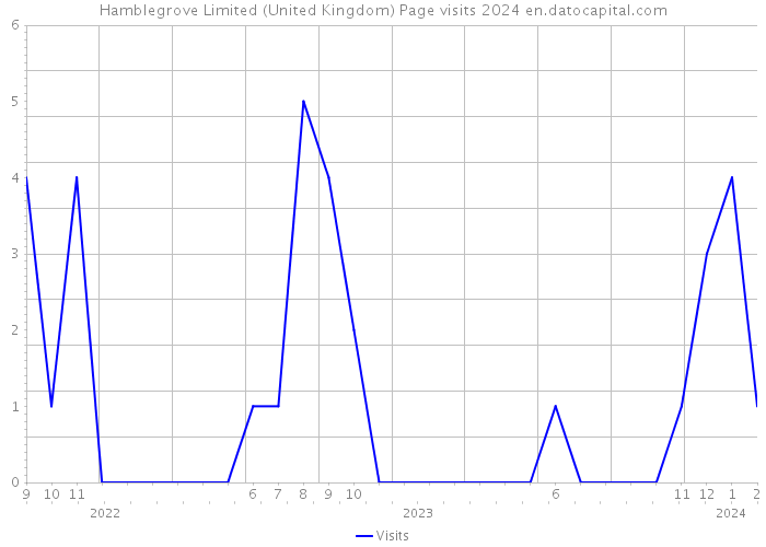 Hamblegrove Limited (United Kingdom) Page visits 2024 