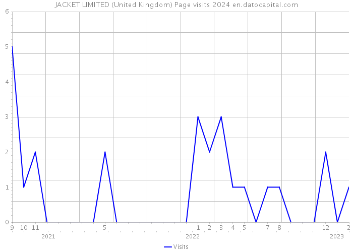 JACKET LIMITED (United Kingdom) Page visits 2024 