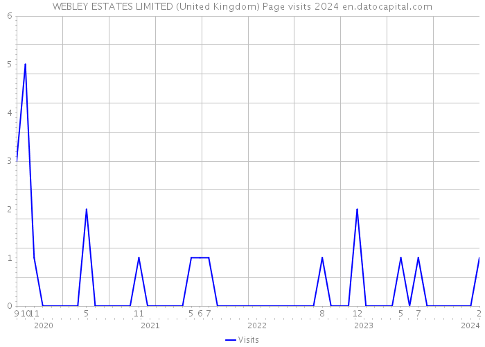 WEBLEY ESTATES LIMITED (United Kingdom) Page visits 2024 