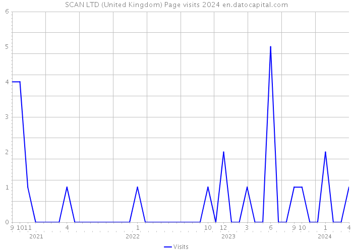 SCAN LTD (United Kingdom) Page visits 2024 
