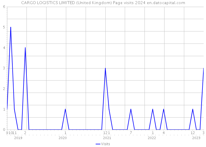 CARGO LOGISTICS LIMITED (United Kingdom) Page visits 2024 