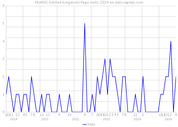 HUANG (United Kingdom) Page visits 2024 