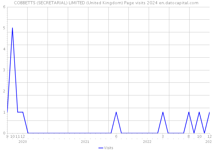 COBBETTS (SECRETARIAL) LIMITED (United Kingdom) Page visits 2024 