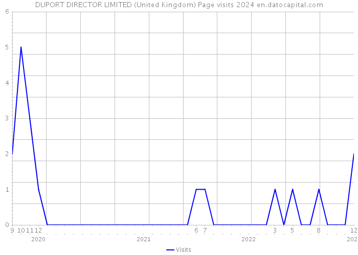 DUPORT DIRECTOR LIMITED (United Kingdom) Page visits 2024 