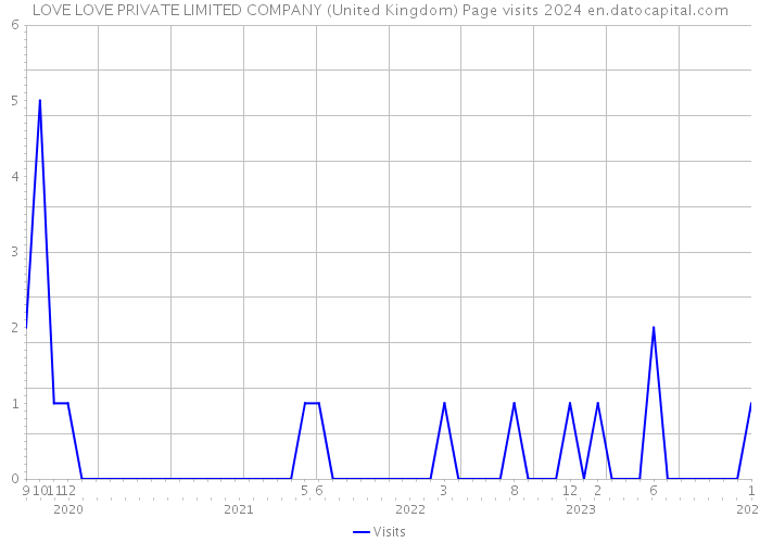 LOVE LOVE PRIVATE LIMITED COMPANY (United Kingdom) Page visits 2024 