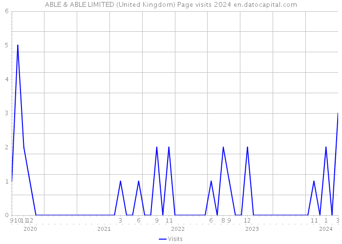 ABLE & ABLE LIMITED (United Kingdom) Page visits 2024 