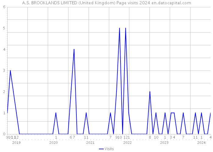 A.S. BROOKLANDS LIMITED (United Kingdom) Page visits 2024 