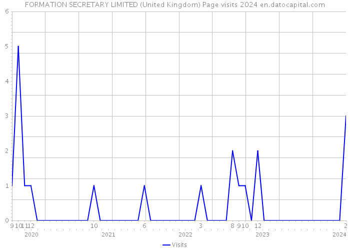 FORMATION SECRETARY LIMITED (United Kingdom) Page visits 2024 