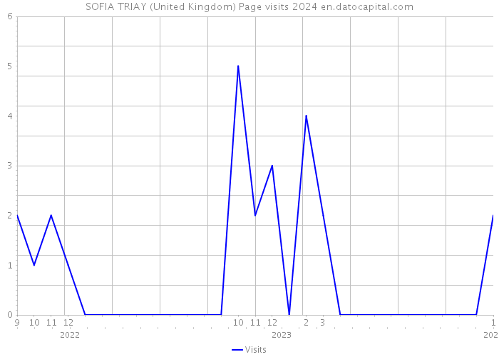 SOFIA TRIAY (United Kingdom) Page visits 2024 