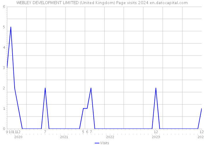 WEBLEY DEVELOPMENT LIMITED (United Kingdom) Page visits 2024 