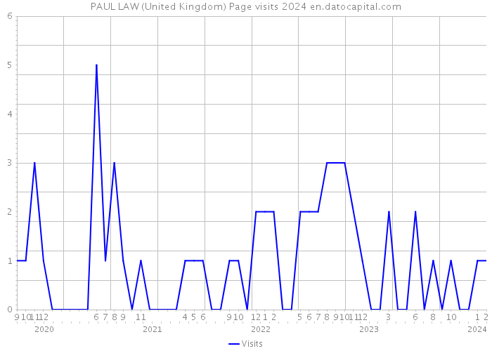 PAUL LAW (United Kingdom) Page visits 2024 