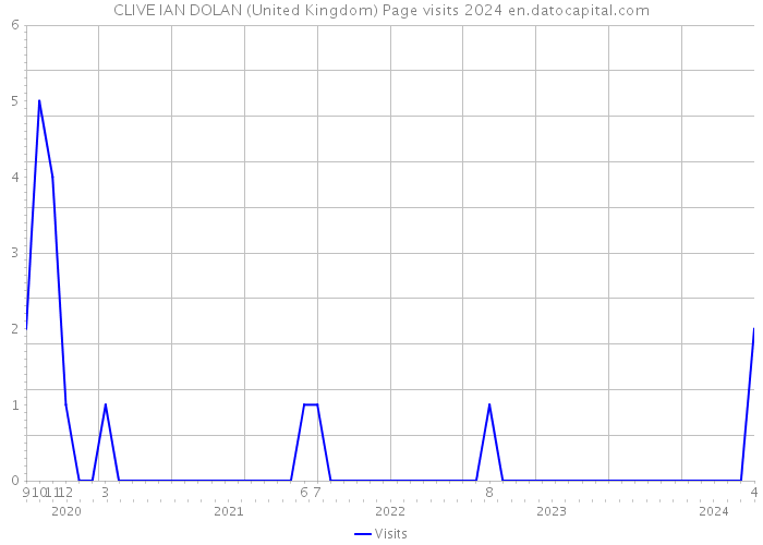 CLIVE IAN DOLAN (United Kingdom) Page visits 2024 