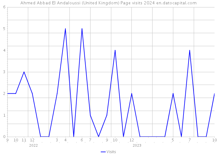 Ahmed Abbad El Andaloussi (United Kingdom) Page visits 2024 