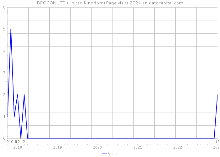 DROGON LTD (United Kingdom) Page visits 2024 