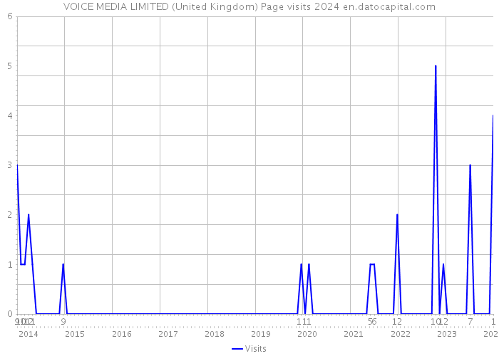 VOICE MEDIA LIMITED (United Kingdom) Page visits 2024 