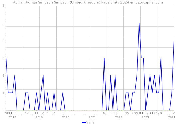 Adrian Adrian Simpson Simpson (United Kingdom) Page visits 2024 
