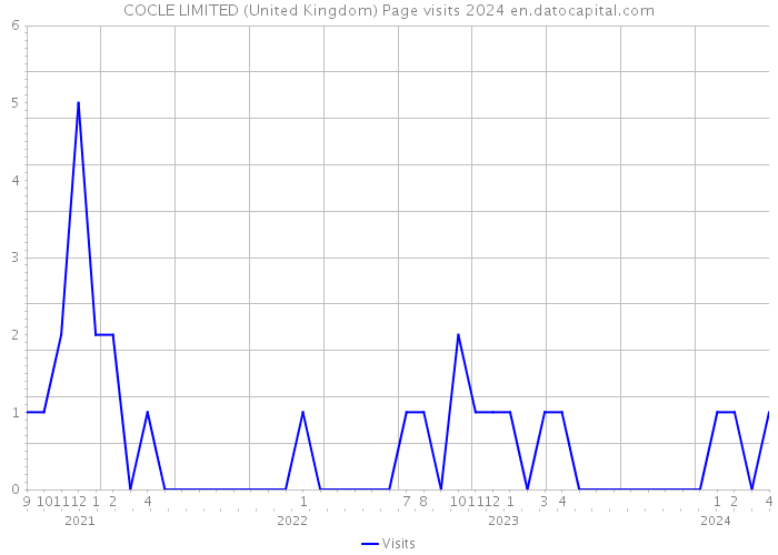 COCLE LIMITED (United Kingdom) Page visits 2024 