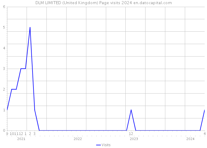 DLM LIMITED (United Kingdom) Page visits 2024 