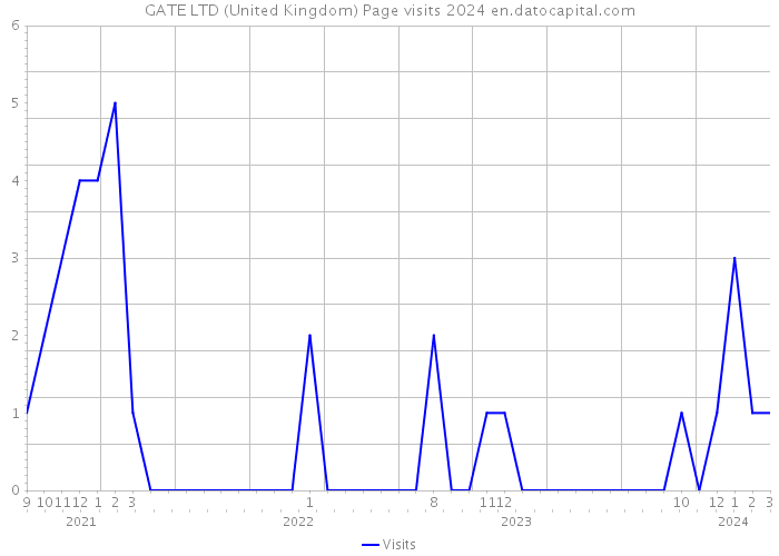 GATE LTD (United Kingdom) Page visits 2024 